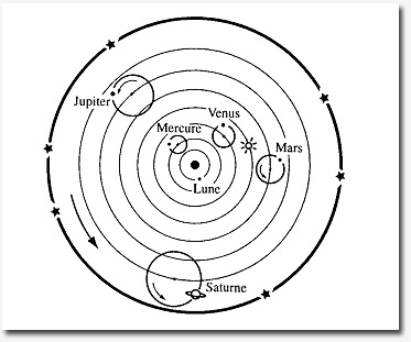 Système géocentrique selon Ptolémée
